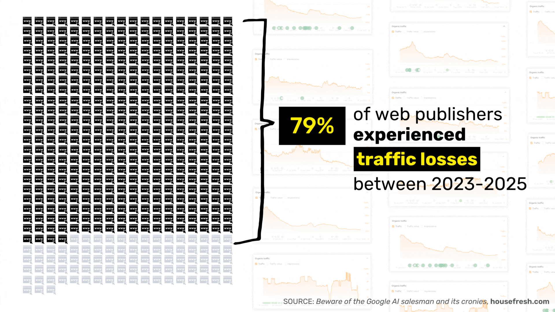 web publishers traffic loss 2023 2025
