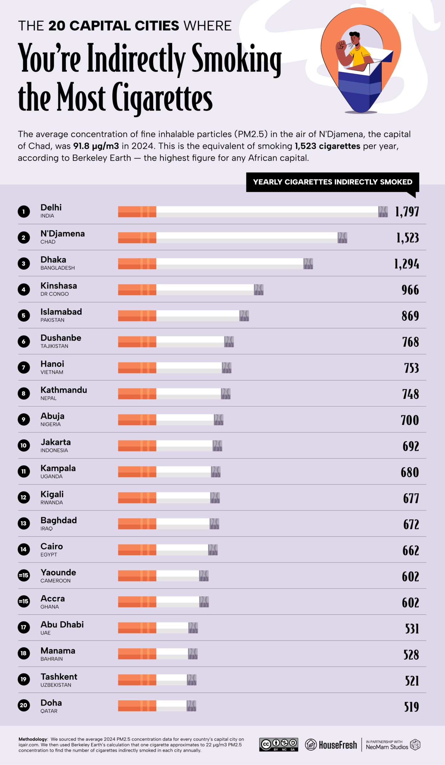 Chart showing top 20 capital cities where air pollution equals most cigarettes indirectly smoked in 2024