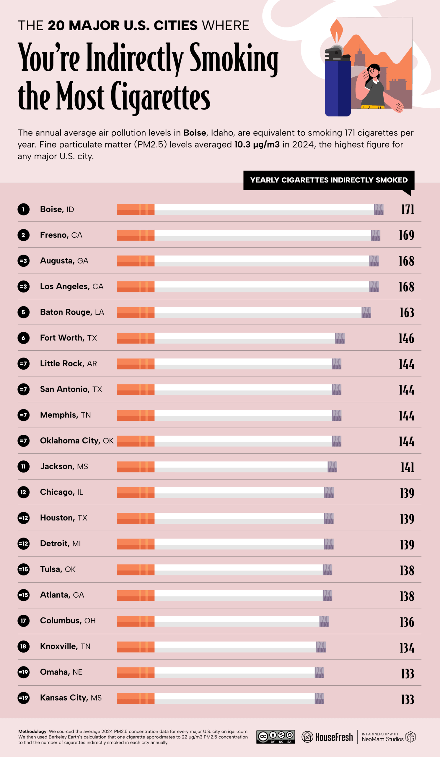 Chart showing top 20 major U.S. cities where air pollution in 2024 equals most cigarettes indirectly smoked by residents, led by Boise at 171