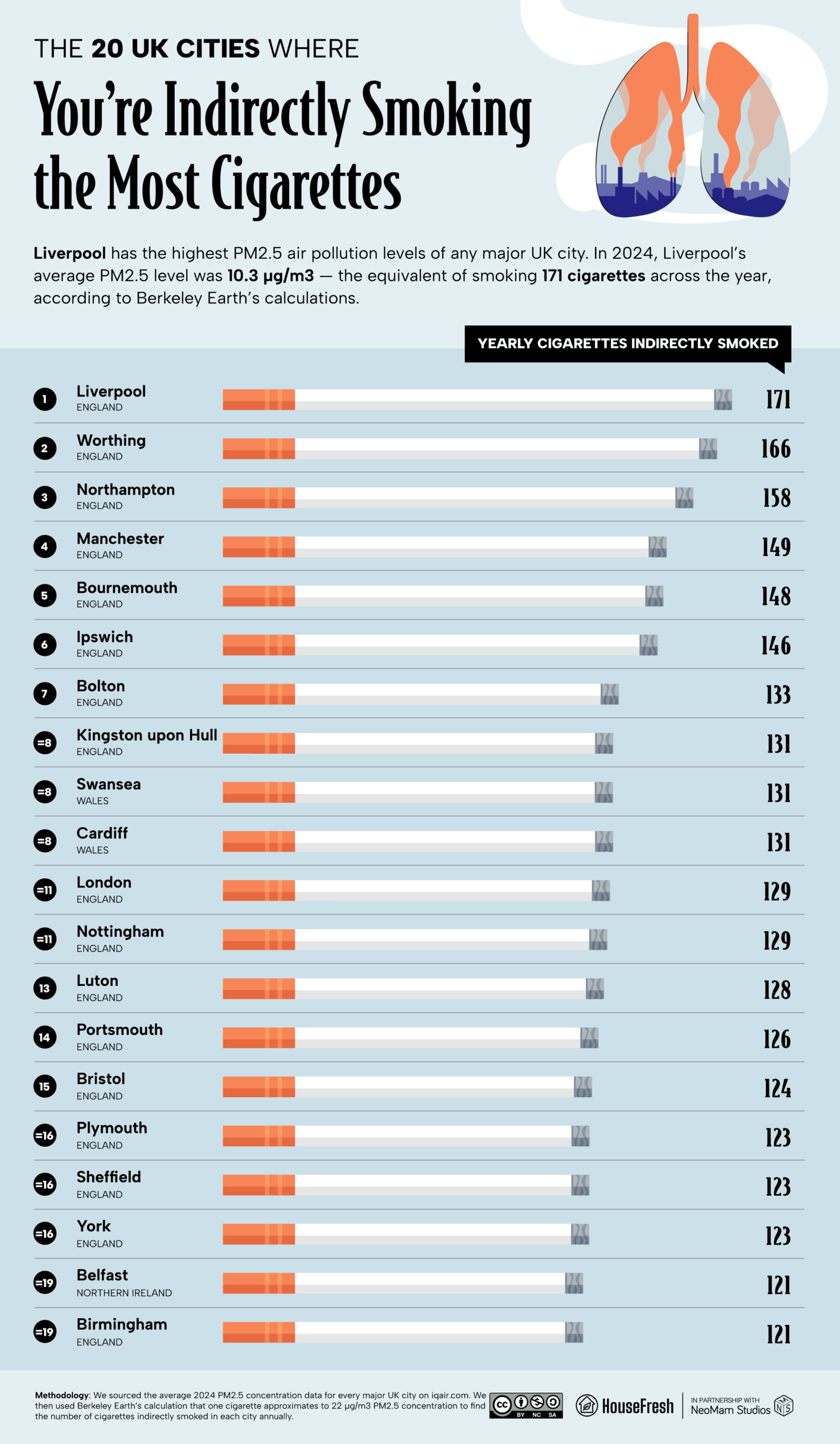 Chart showing top 20 UK cities where air pollution equals most cigarettes indirectly smoked in 2024, led by Liverpool, Worthing and Northampton.