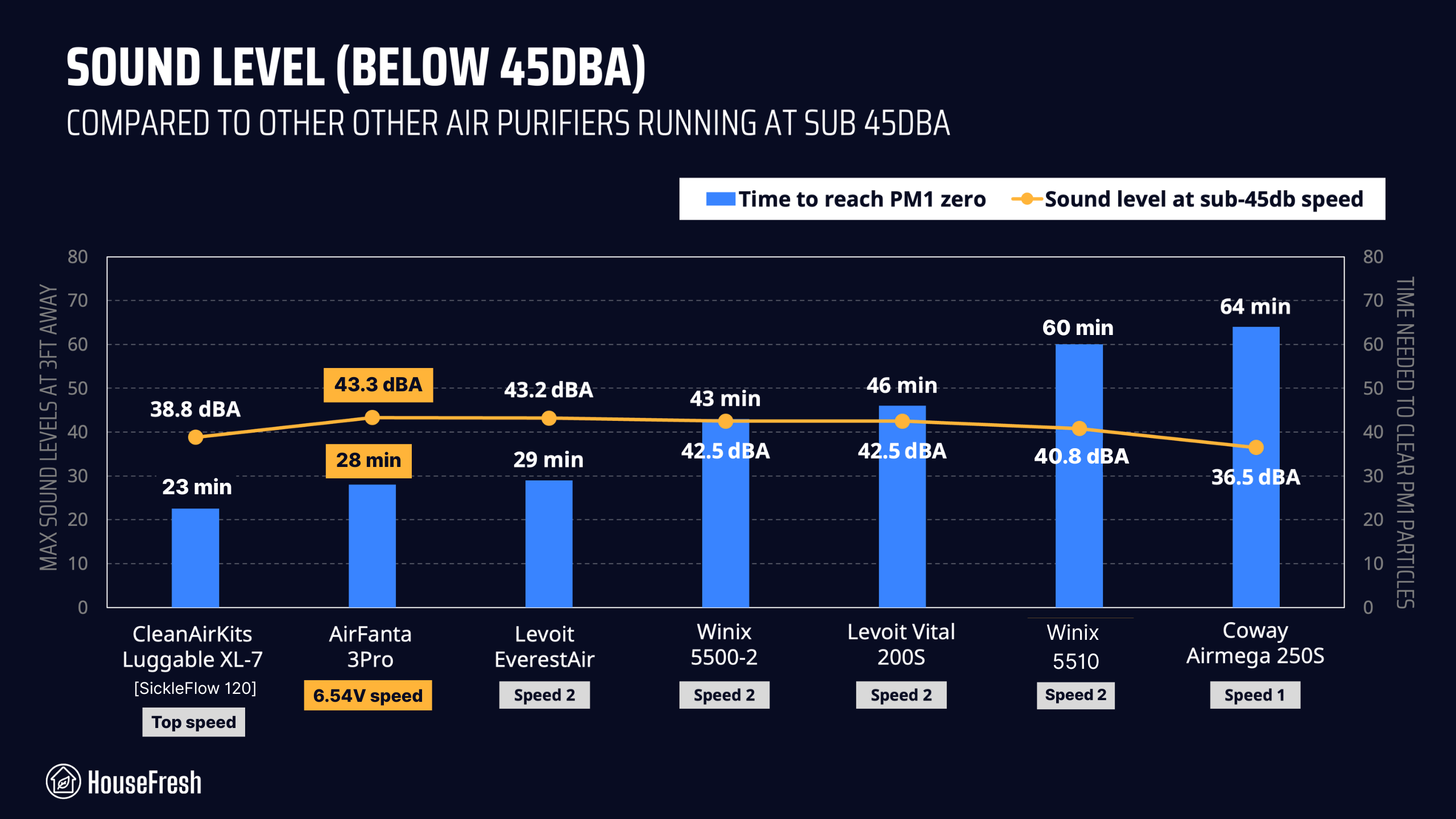 airfanta quiet performance