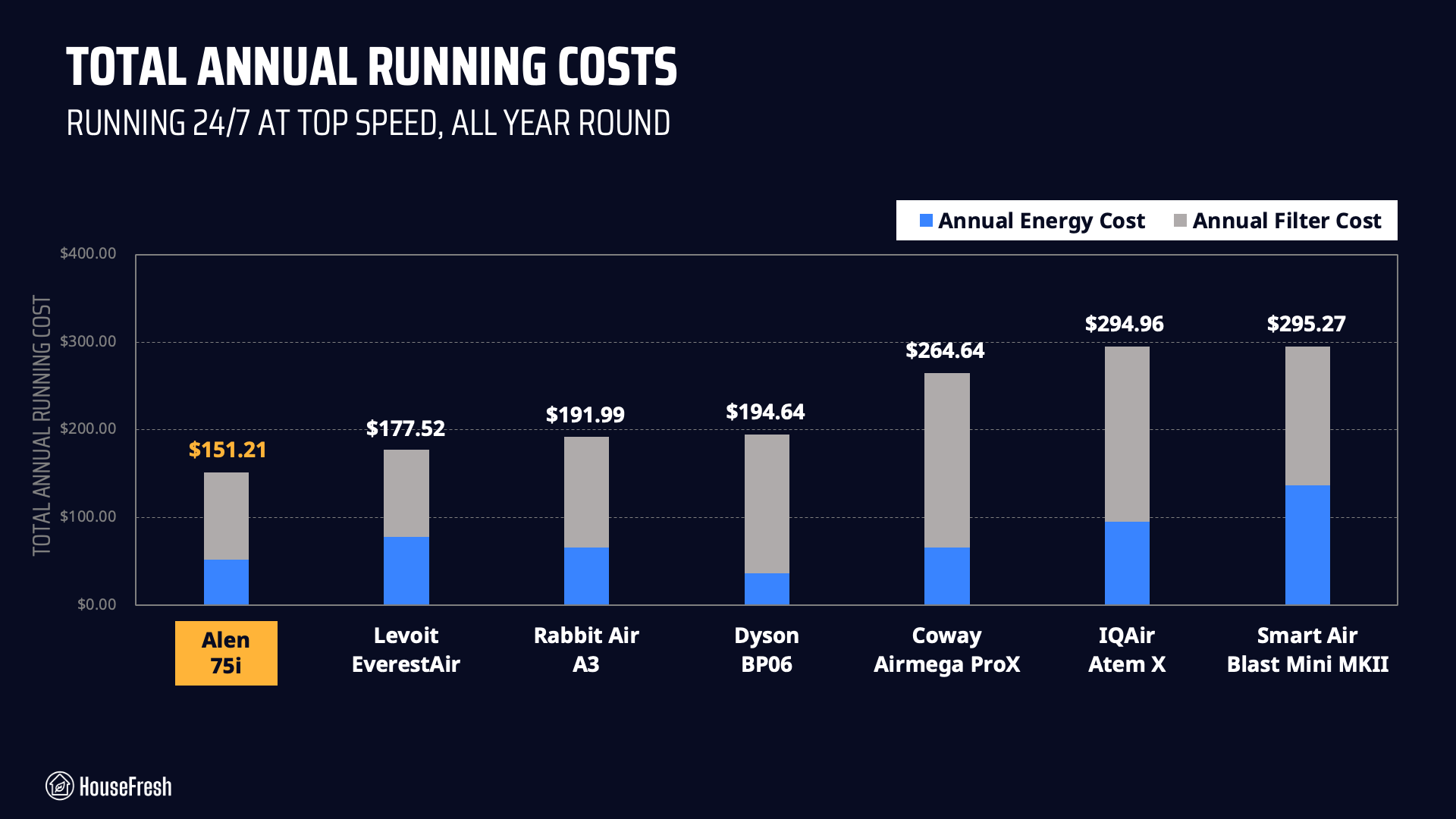Alen 75i Annual Running Costs