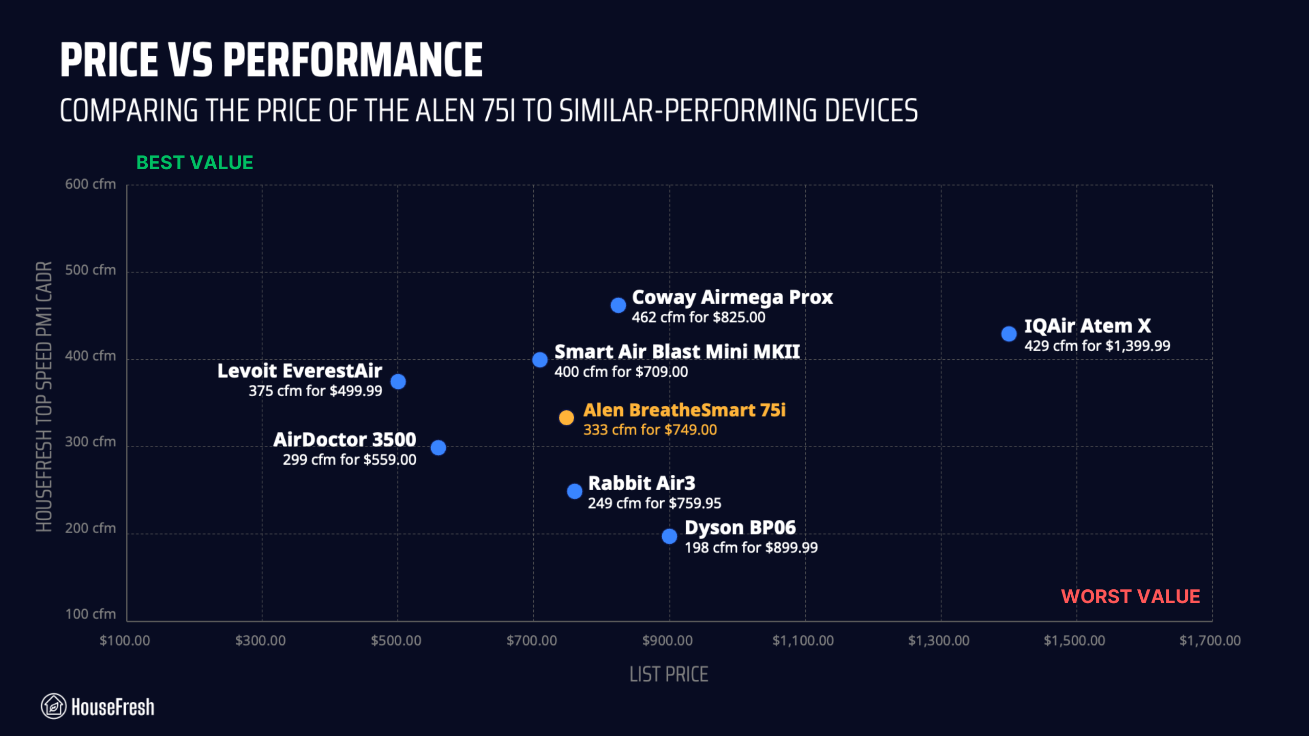 Alen 75i Performance VS Price