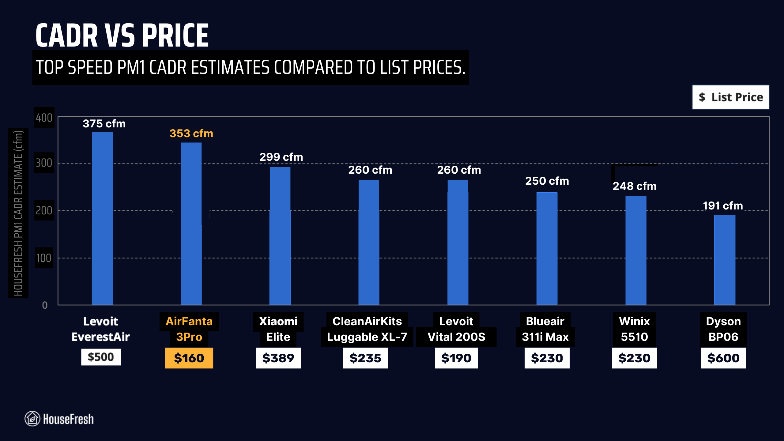 cadr vs price airfanta