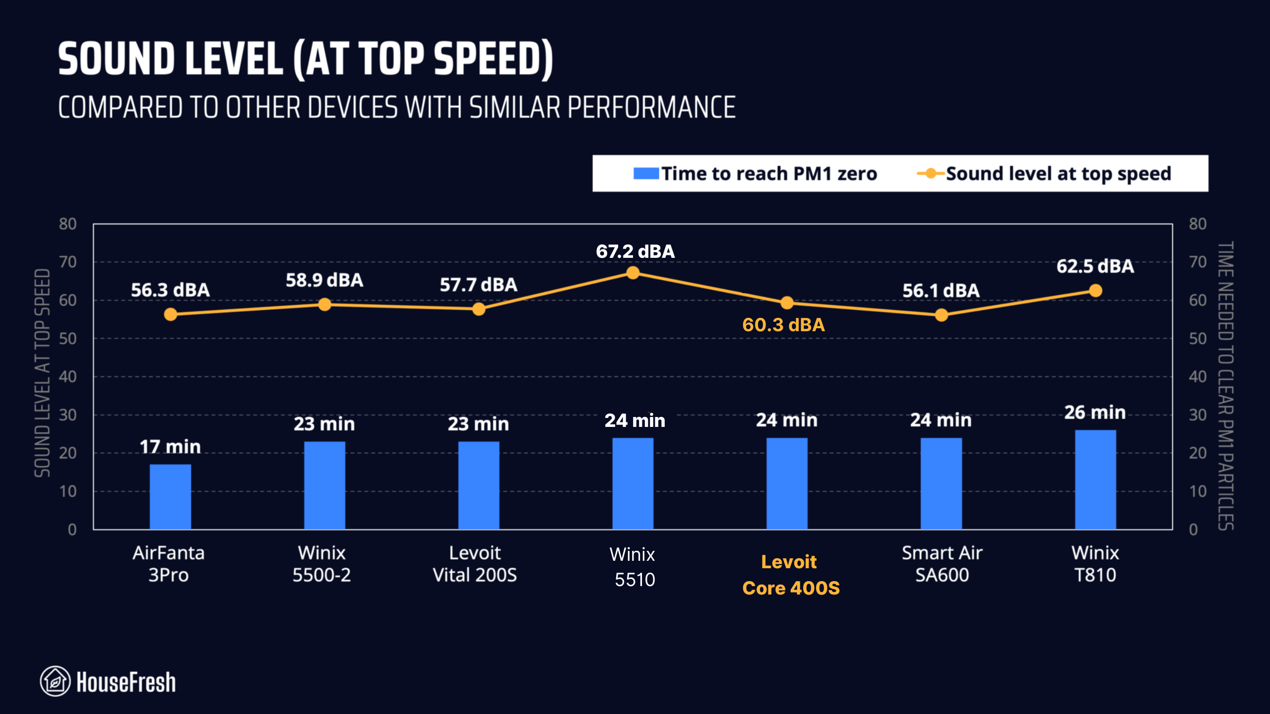 Core 400s air cleaning