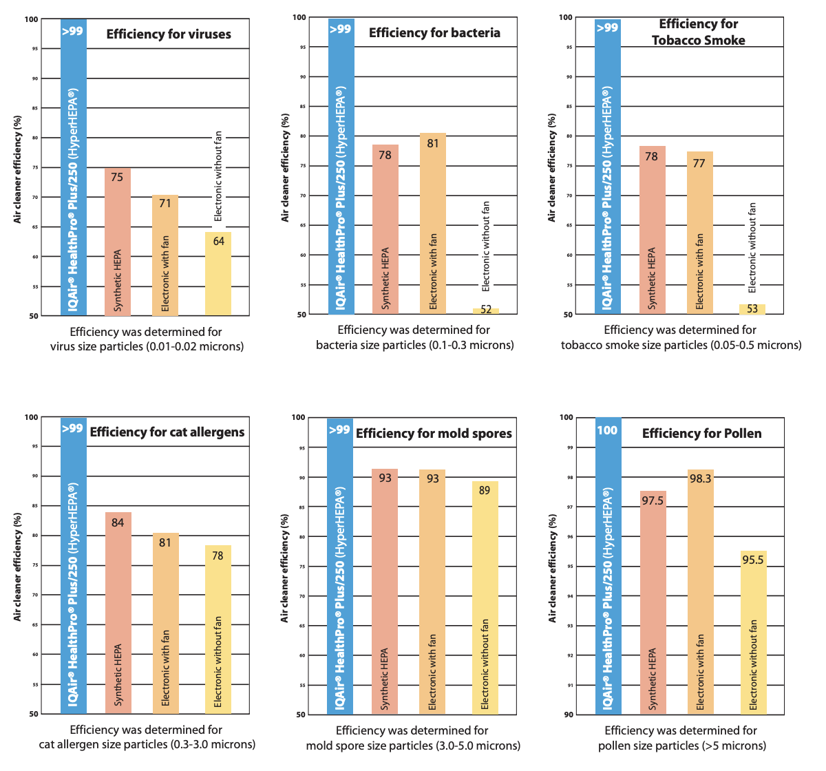IQAIR third party lab report filter efficiency