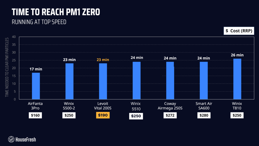 Levoit Vital 200S Particle Removal