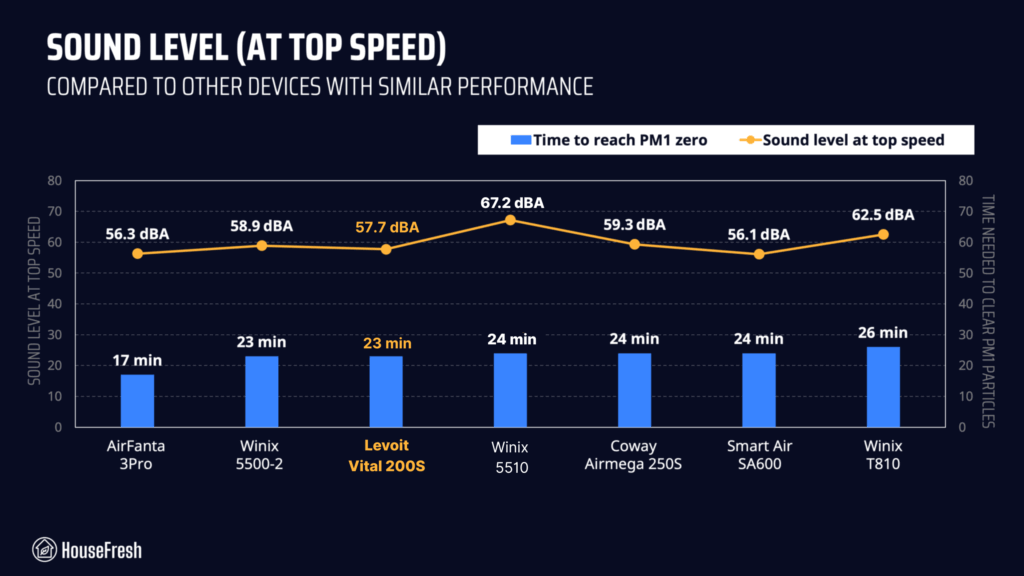 Levoit Vital 200S Sound Performance