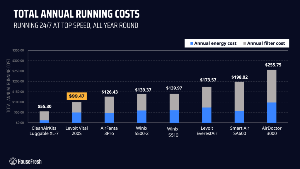 Levoit Vital 200S Yearly costs
