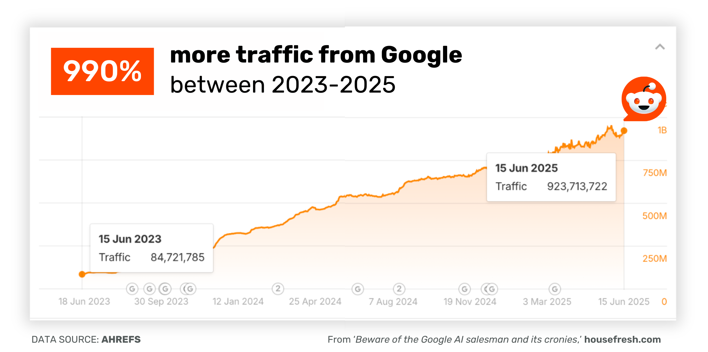 reddit traffic ahrefs 2023 2025