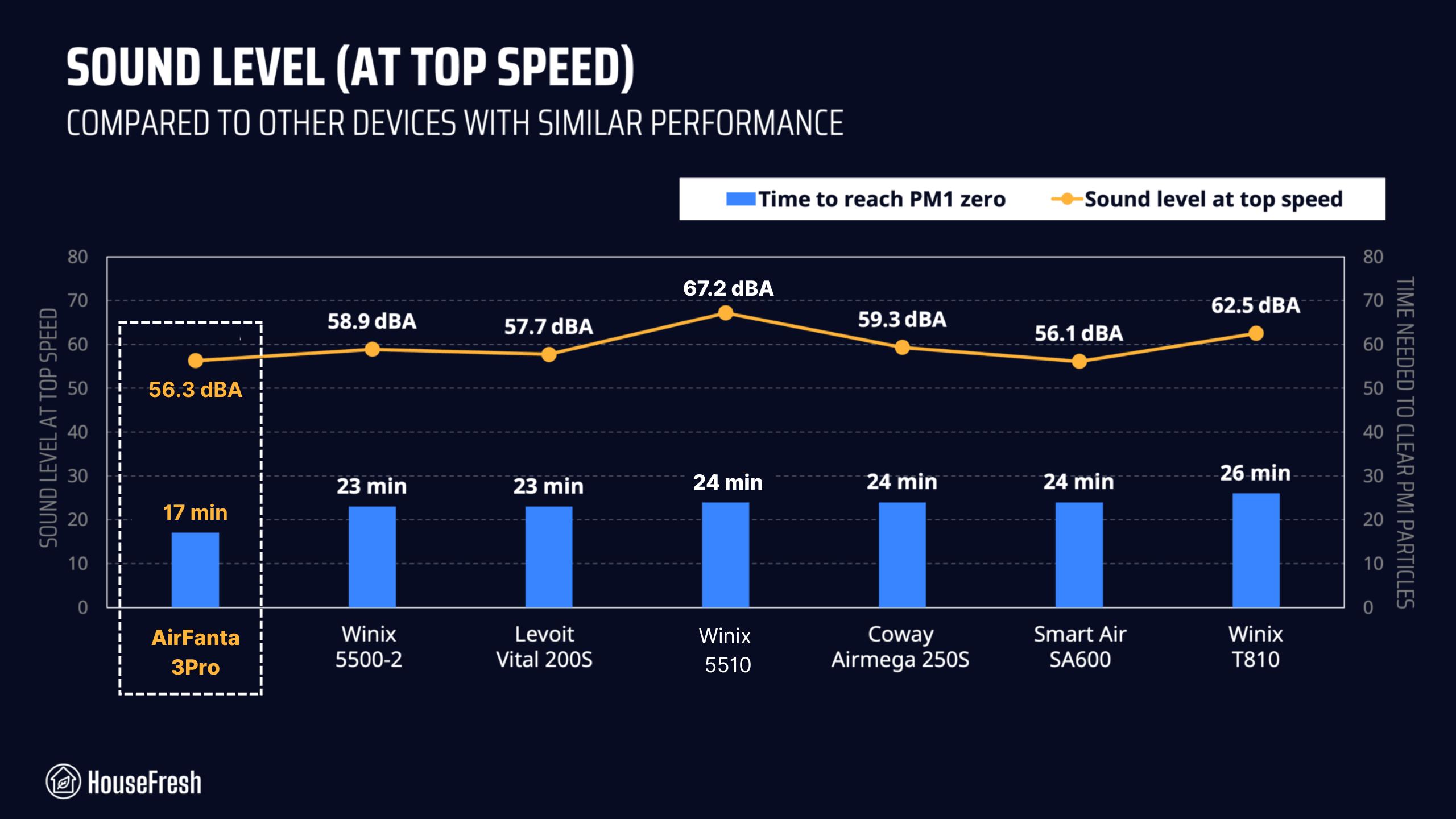 sound top speed airfanta 3pro